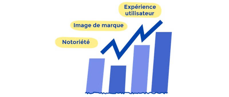 Illustration d'un graphique qui montre qu'une application mobile améliore la notoriété, l'image de marque et l'expérience utilisateur
