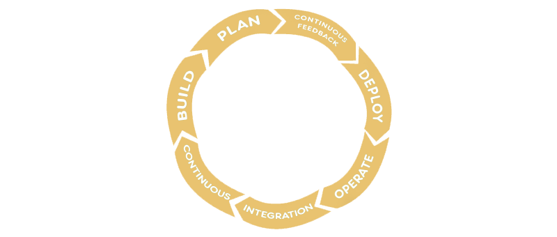 Diagram of the SCRUM methodology